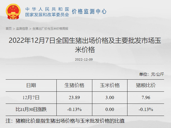 发改委发布2022年12月第1周生猪和家禽盈利情况及预期