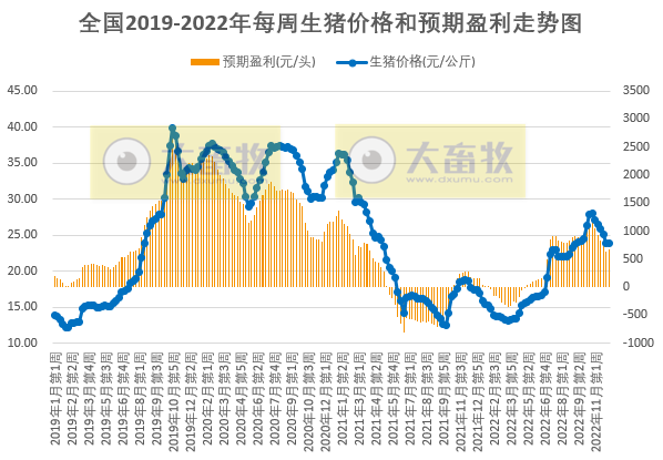 发改委发布2022年12月第1周生猪和家禽盈利情况及预期