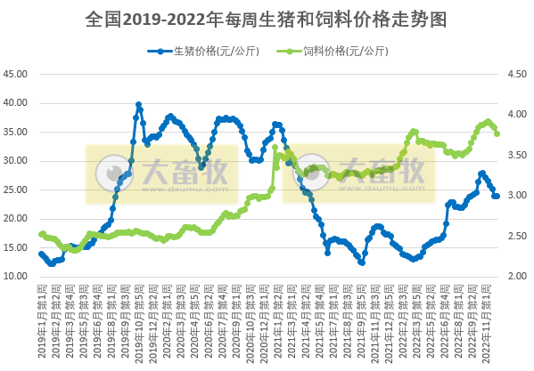 发改委发布2022年12月第1周生猪和家禽盈利情况及预期