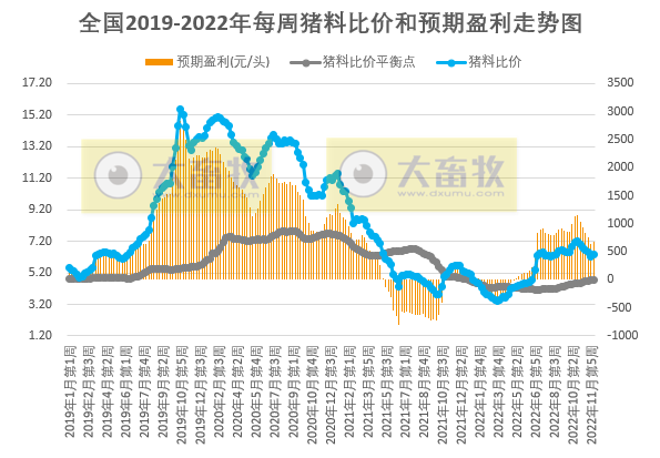 发改委发布2022年12月第1周生猪和家禽盈利情况及预期