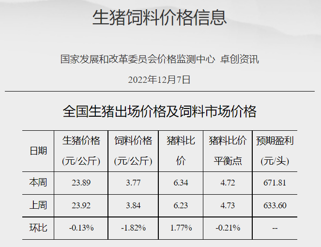 发改委发布2022年12月第1周生猪和家禽盈利情况及预期