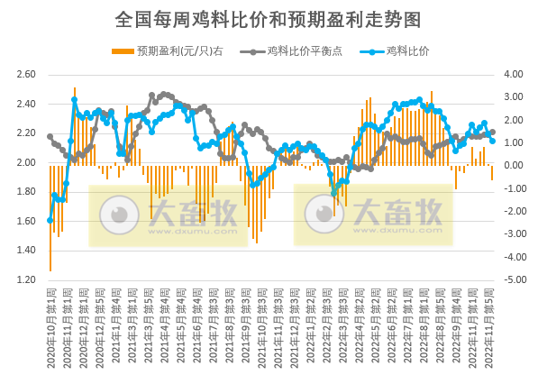 发改委发布2022年12月第1周生猪和家禽盈利情况及预期