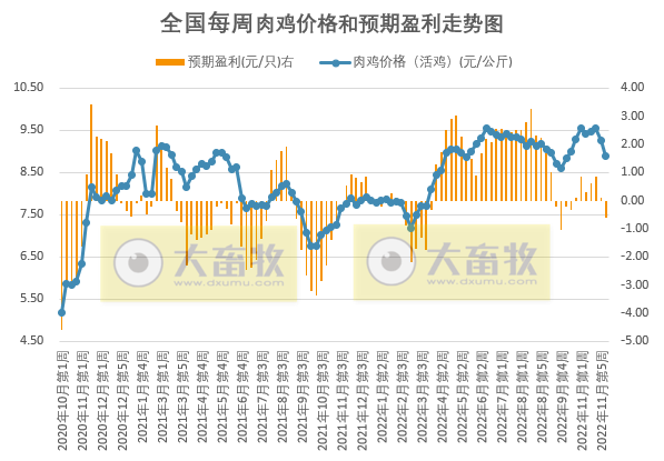 发改委发布2022年12月第1周生猪和家禽盈利情况及预期