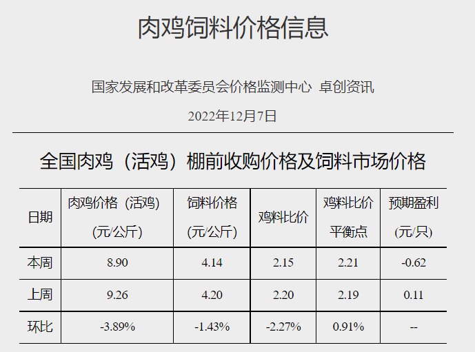发改委发布2022年12月第1周生猪和家禽盈利情况及预期