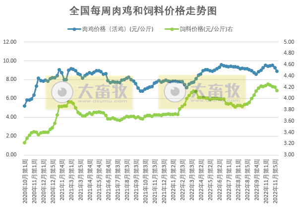发改委发布2022年12月第1周生猪和家禽盈利情况及预期