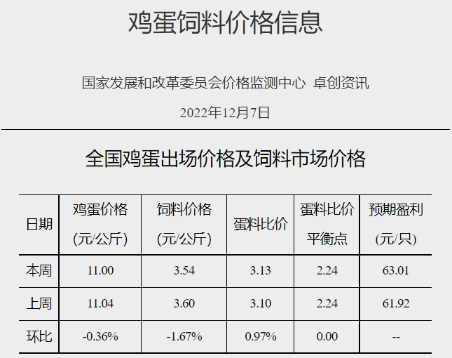 发改委发布2022年12月第1周生猪和家禽盈利情况及预期
