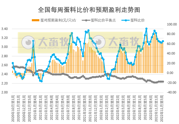 发改委发布2022年12月第1周生猪和家禽盈利情况及预期