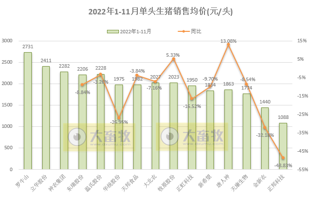 18家上市猪企2022年11月生猪销售业绩和生产指标PK