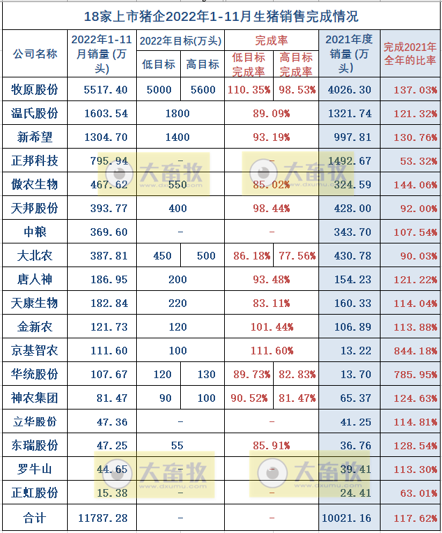 18家上市猪企2022年11月生猪销售业绩和生产指标PK