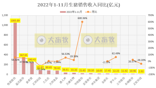 18家上市猪企2022年11月生猪销售业绩和生产指标PK