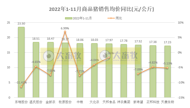 18家上市猪企2022年11月生猪销售业绩和生产指标PK