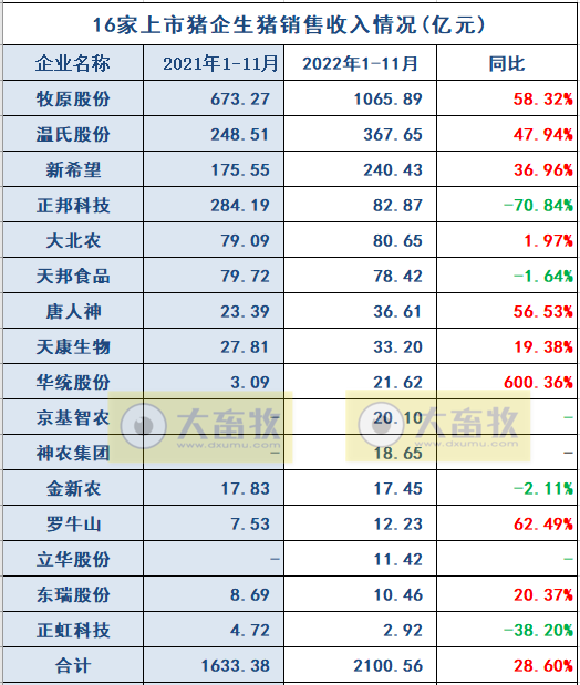 18家上市猪企2022年11月生猪销售业绩和生产指标PK