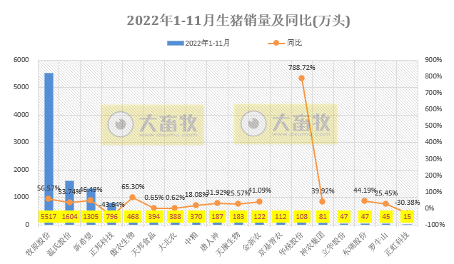 18家上市猪企2022年11月生猪销售业绩和生产指标PK