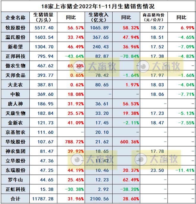18家上市猪企2022年11月生猪销售业绩和生产指标PK