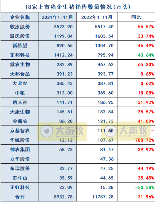18家上市猪企2022年11月生猪销售业绩和生产指标PK