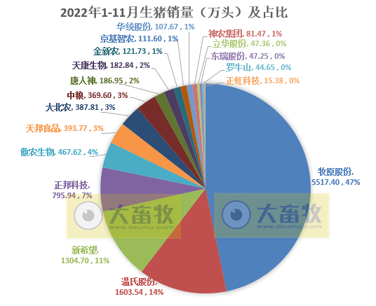 18家上市猪企2022年11月生猪销售业绩和生产指标PK