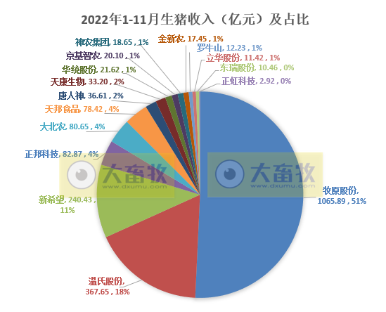 18家上市猪企2022年11月生猪销售业绩和生产指标PK