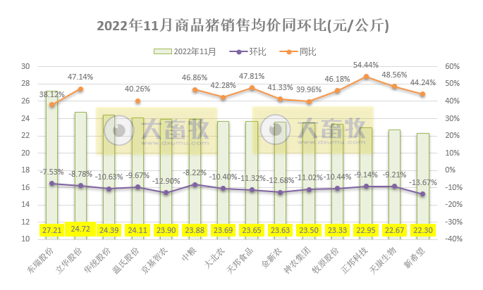 18家上市猪企2022年11月生猪销售业绩和生产指标PK
