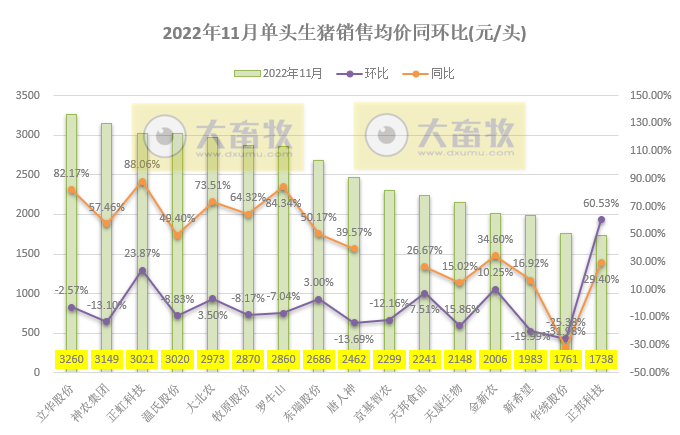 18家上市猪企2022年11月生猪销售业绩和生产指标PK