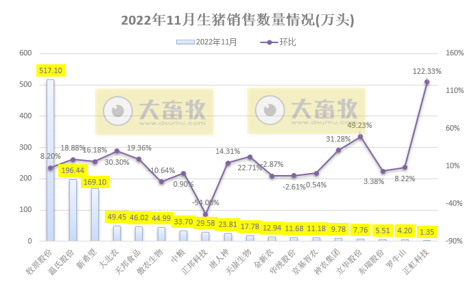 18家上市猪企2022年11月生猪销售业绩和生产指标PK