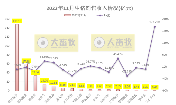 18家上市猪企2022年11月生猪销售业绩和生产指标PK