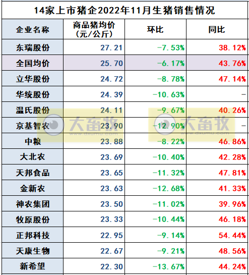 18家上市猪企2022年11月生猪销售业绩和生产指标PK