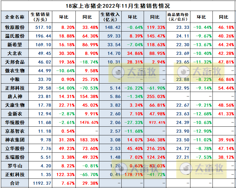 18家上市猪企2022年11月生猪销售业绩和生产指标PK