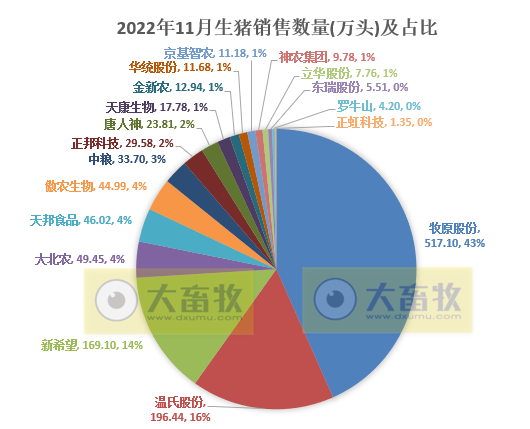 18家上市猪企2022年11月生猪销售业绩和生产指标PK
