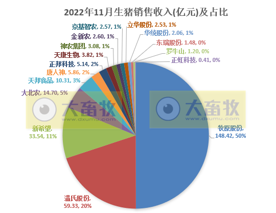 18家上市猪企2022年11月生猪销售业绩和生产指标PK