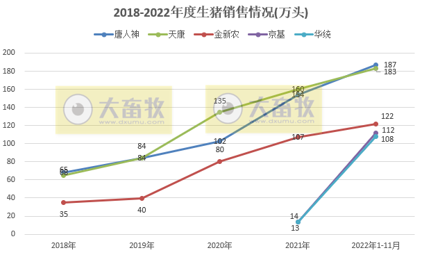 18家上市猪企2022年11月生猪销售业绩和生产指标PK