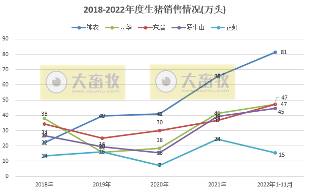 18家上市猪企2022年11月生猪销售业绩和生产指标PK