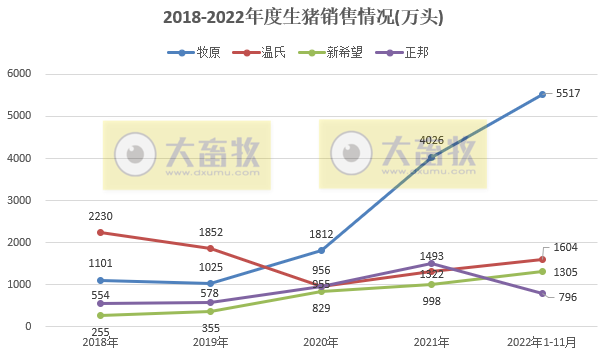 18家上市猪企2022年11月生猪销售业绩和生产指标PK
