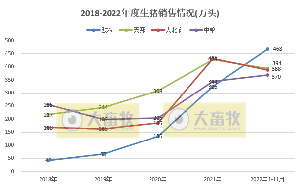 18家上市猪企2022年11月生猪销售业绩和生产指标PK