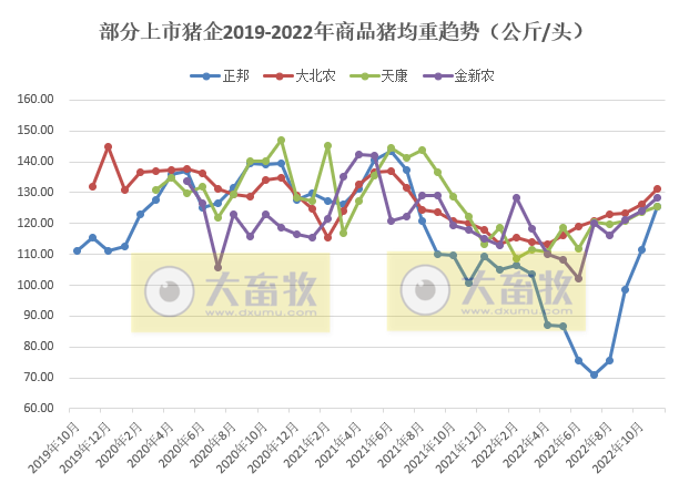 18家上市猪企2022年11月生猪销售业绩和生产指标PK