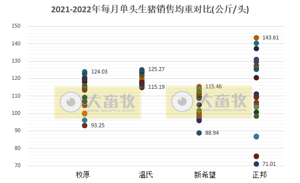 18家上市猪企2022年11月生猪销售业绩和生产指标PK