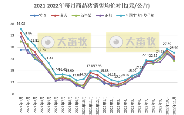 18家上市猪企2022年11月生猪销售业绩和生产指标PK