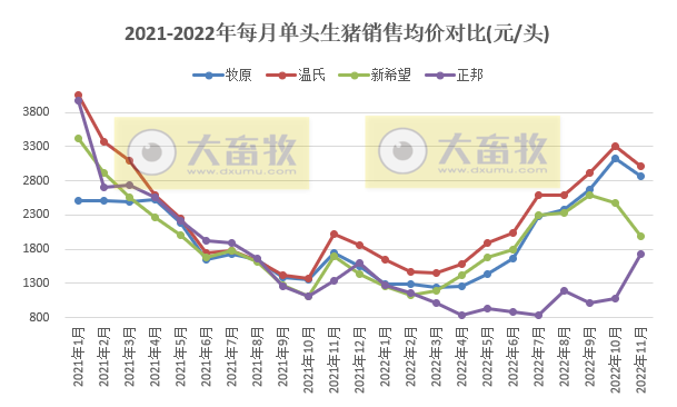 18家上市猪企2022年11月生猪销售业绩和生产指标PK