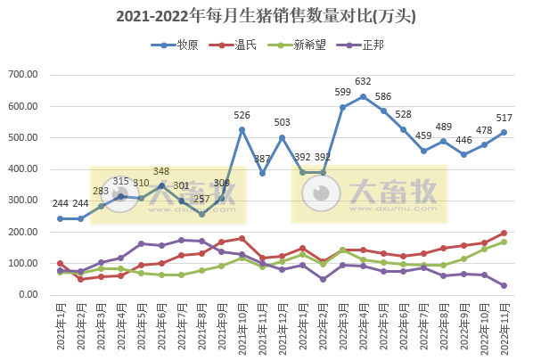 18家上市猪企2022年11月生猪销售业绩和生产指标PK