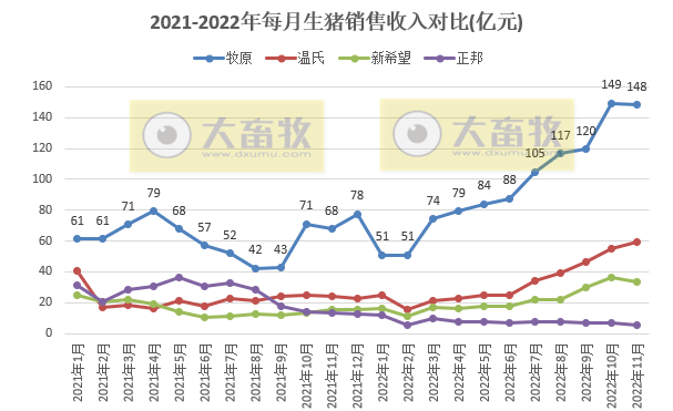 18家上市猪企2022年11月生猪销售业绩和生产指标PK
