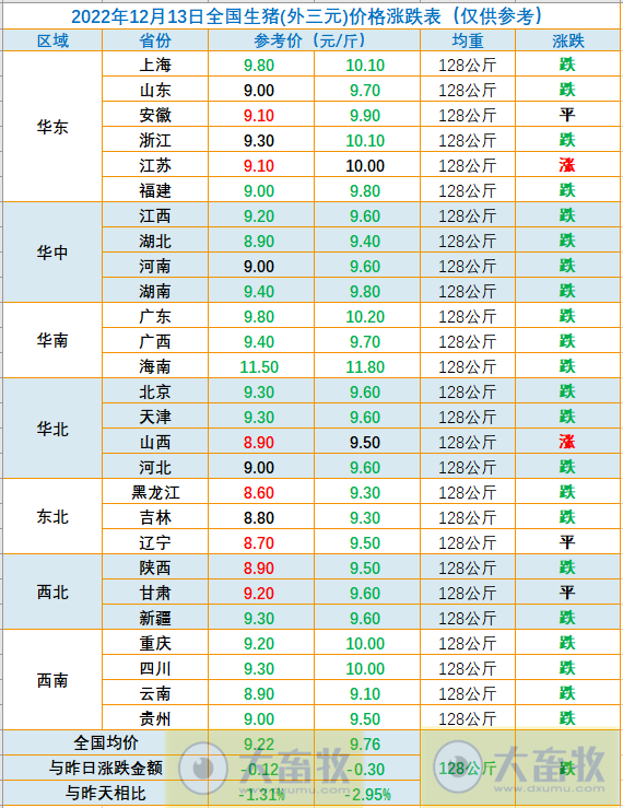 2022.12.13今日猪价