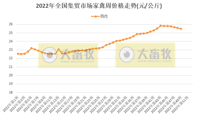 生猪连降6周，家禽、饲料均出现下跌——2022年12月第2周畜牧业产品价格及走势
