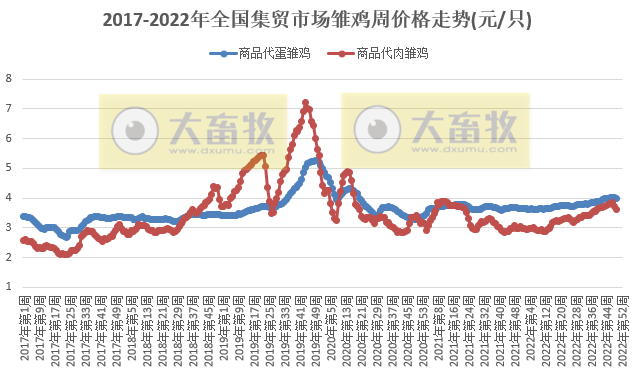 生猪连降6周，家禽、饲料均出现下跌——2022年12月第2周畜牧业产品价格及走势