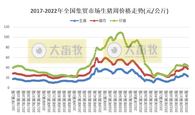 生猪连降6周，家禽、饲料均出现下跌——2022年12月第2周畜牧业产品价格及走势