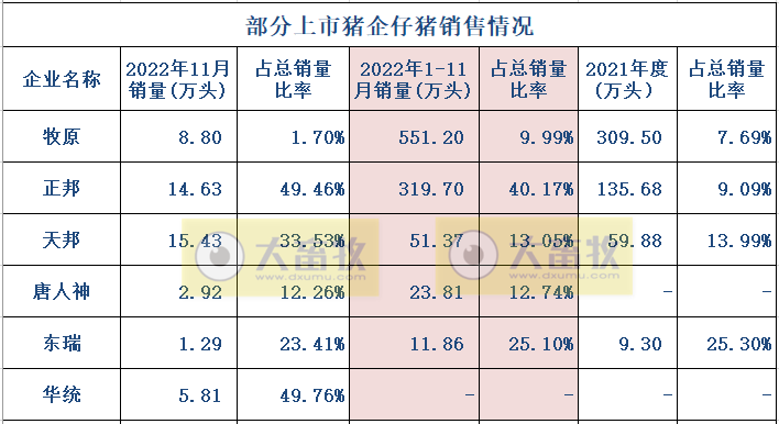 18家上市猪企2022年11月生猪销售业绩和生产指标PK