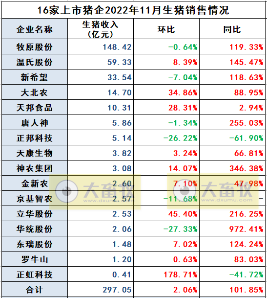 18家上市猪企2022年11月生猪销售业绩和生产指标PK