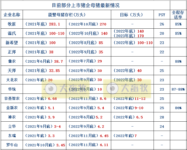 18家上市猪企2022年11月生猪销售业绩和生产指标PK