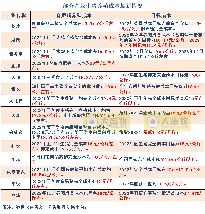 18家上市猪企2022年11月生猪销售业绩和生产指标PK