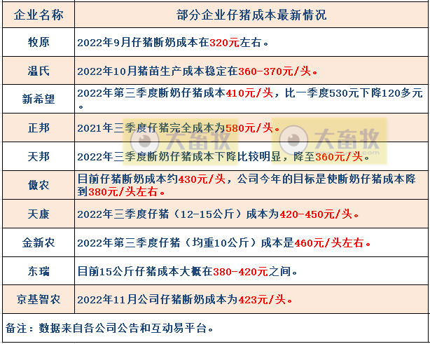 18家上市猪企2022年11月生猪销售业绩和生产指标PK