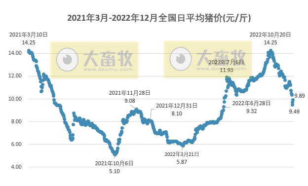 2022.12.14今日猪价，止跌反弹