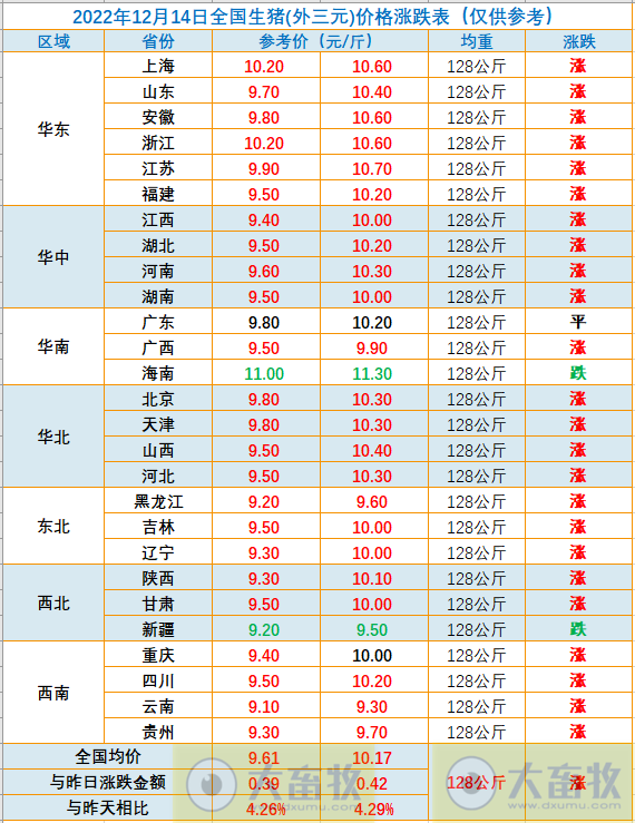 2022.12.14今日猪价,止跌反弹